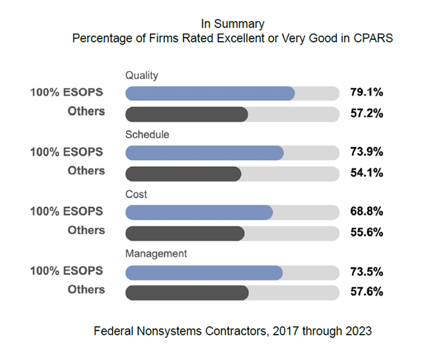 <em>“Outperform and Outlast: 100% Employee-Owned Contractors Top the Charts” report by Dr. James M. Hasik, PhD</em>